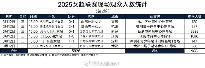 2025女超联赛现场观众人数统计（第2轮） ​​​